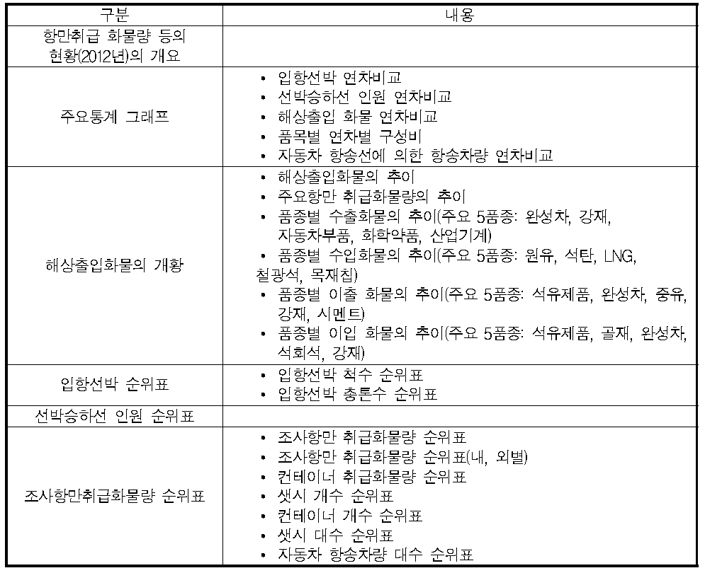 일본 국토교통성의 “항만취급화물량 등의 현황”통계 내용