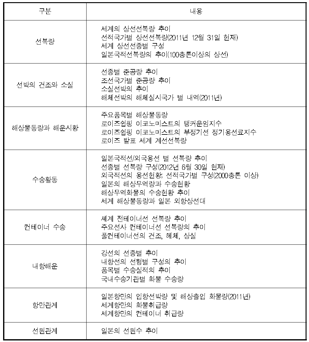 일본선주협회의 해운통계요람 2013의 내용