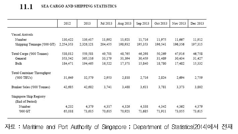 싱가포르 통계청의 해운항만물류산업의 특성을 반영한 통계