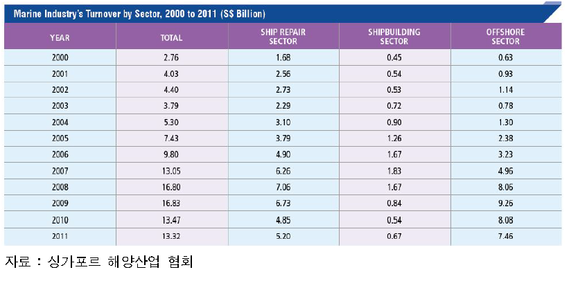 싱가포르 해양산업 협회의 3개 해양산업 매출액 자료