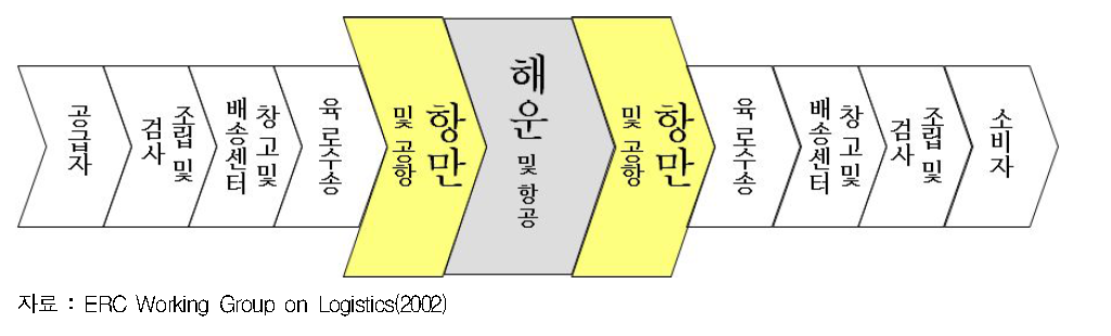 (국제)공급사슬에서 해운 및 항만의 역할