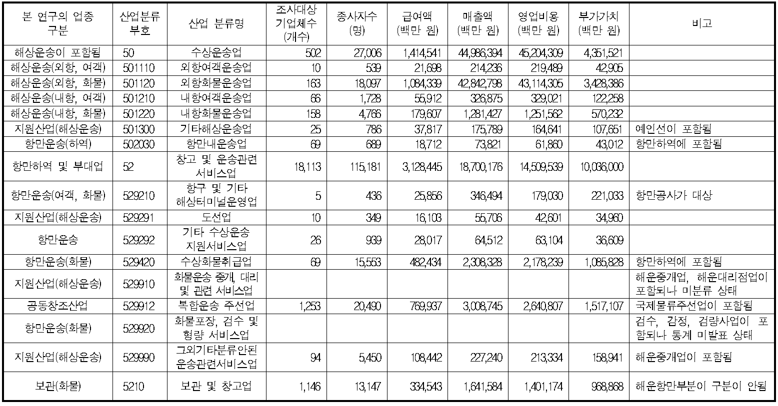 통계청의 운수업 조사에서의 해운항만물류산업 통계 현황(2012년)