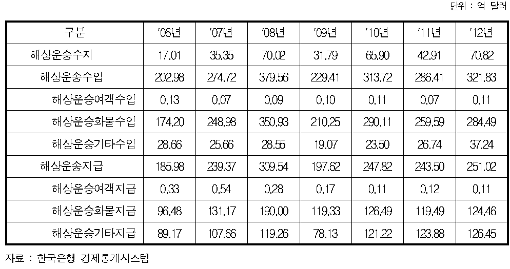 해운산업의 국제수지 추이