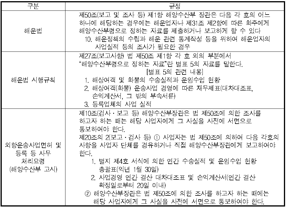 외항해운업체 경영실적 조사 근거 규정