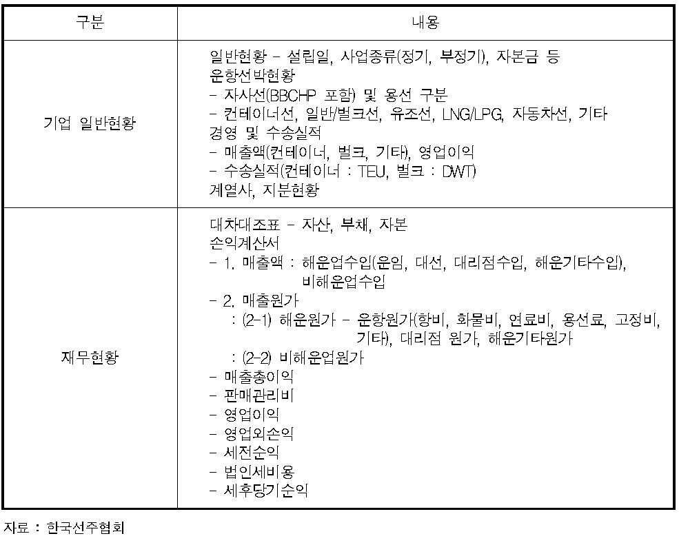 외항해운업체 기업 일반현황 및 재무현황 조사 내용