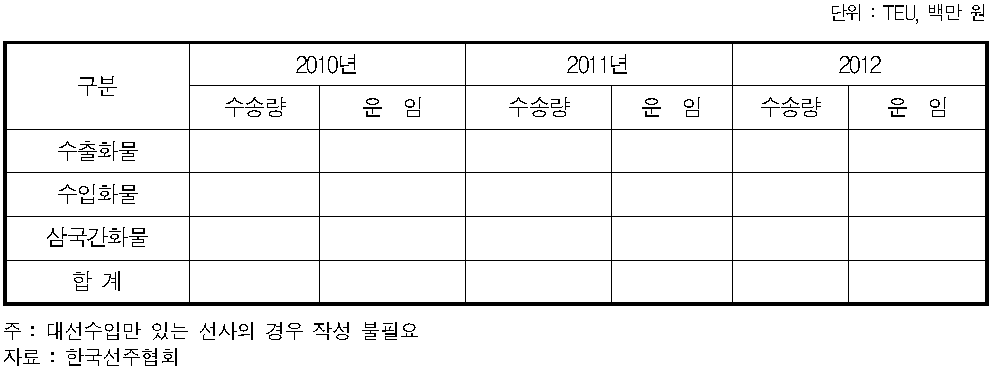 해양수산부의 화물 수송실적 및 운임 수입 현황 조사 :컨테이너 사업부문