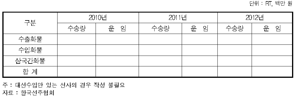 해양수산부의 화물 수송실적 및 운임 수입 현황 조사 :벌크 사업부문