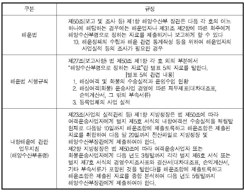 내항해운업체 경영실적 조사 근거 규정