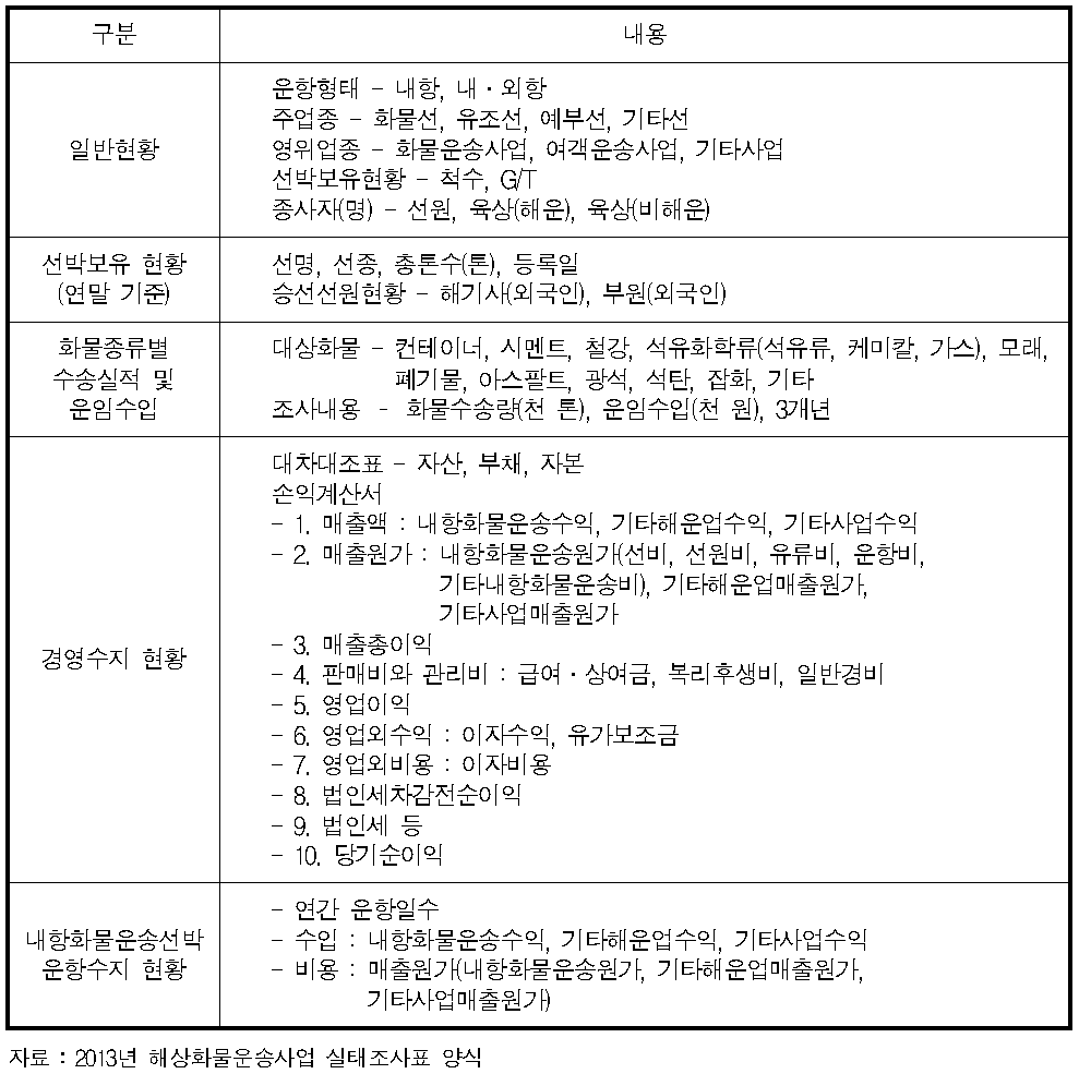 내항화물 해운업체 경영실적 조사 내용