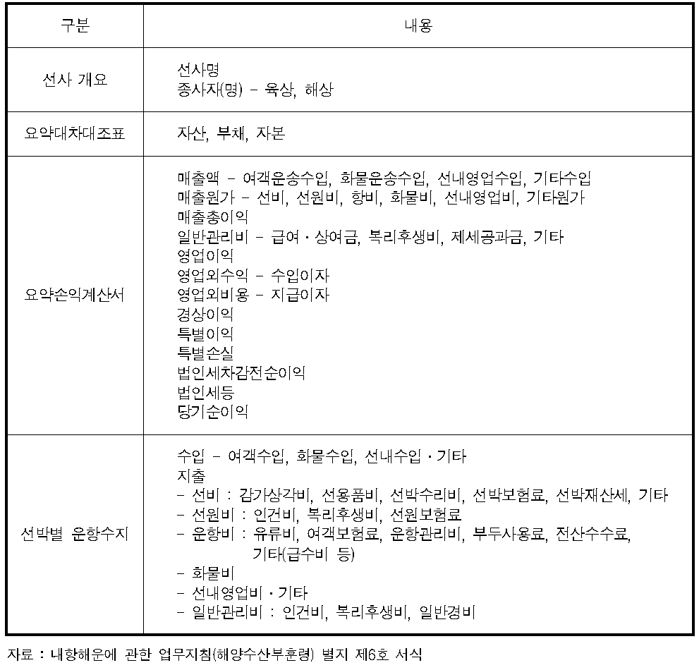 내항여객 해운업체 경영실적 조사 내용