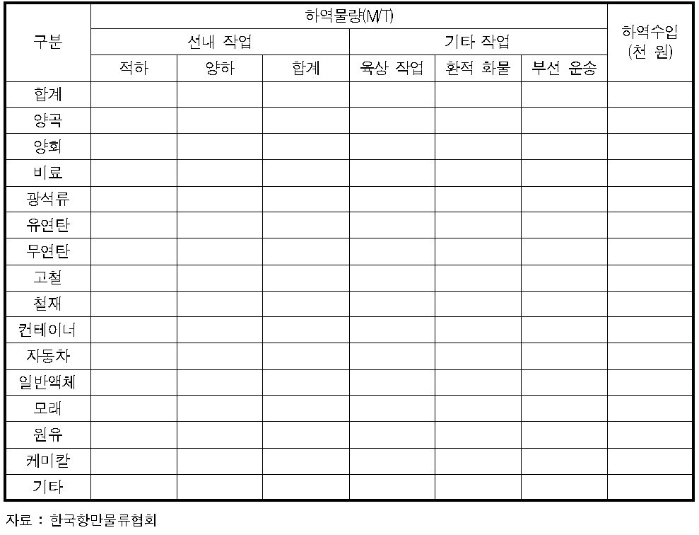 한국항만물류협회의 품목별 항만 하역 실적 조사 내용 개요 :월별 조사표