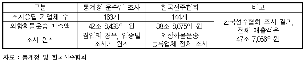 외항화물운송업의 통계청 운수업 조사 및 한국선주협회 자료 비교(2012년)