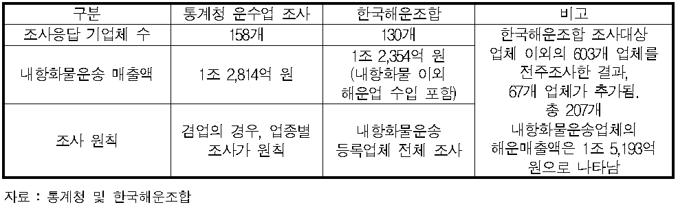 내항화물운송업의 통계청 운수업 조사 및 한국해운조합 자료 비교(2012년)