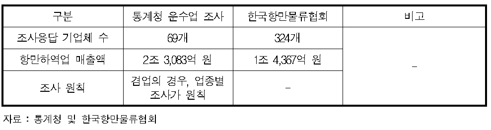 항만하역업의 통계청 운수업 조사 및 한국항만물류협회 자료 비교(2012년)