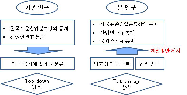 본 연구와 기존 연구의 방법론 상 차이점