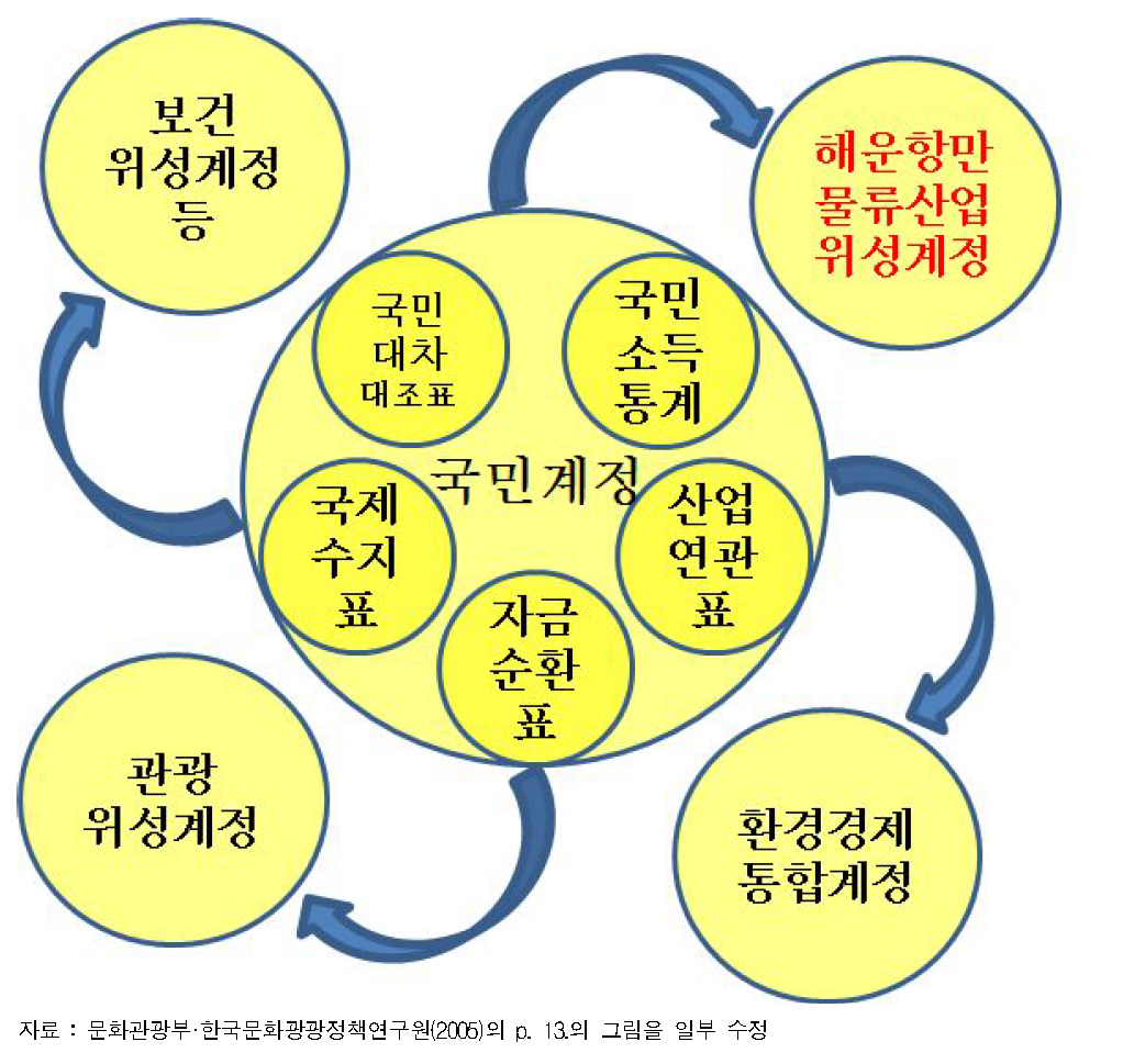 국민계정과 해운항만물류산업 위성계정