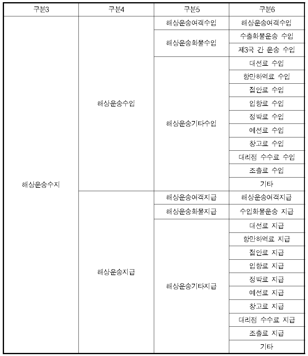 해운항만물류산업의 세분화된 국제수지표 통계의 예시