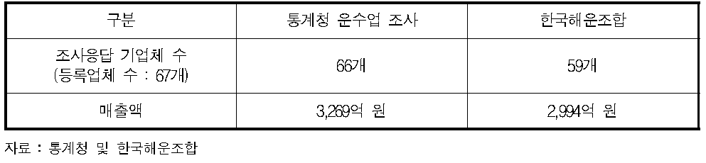 내항여객운송업의 통계청 운수업 조사 및 한국해운조합 자료 비교(2012년)