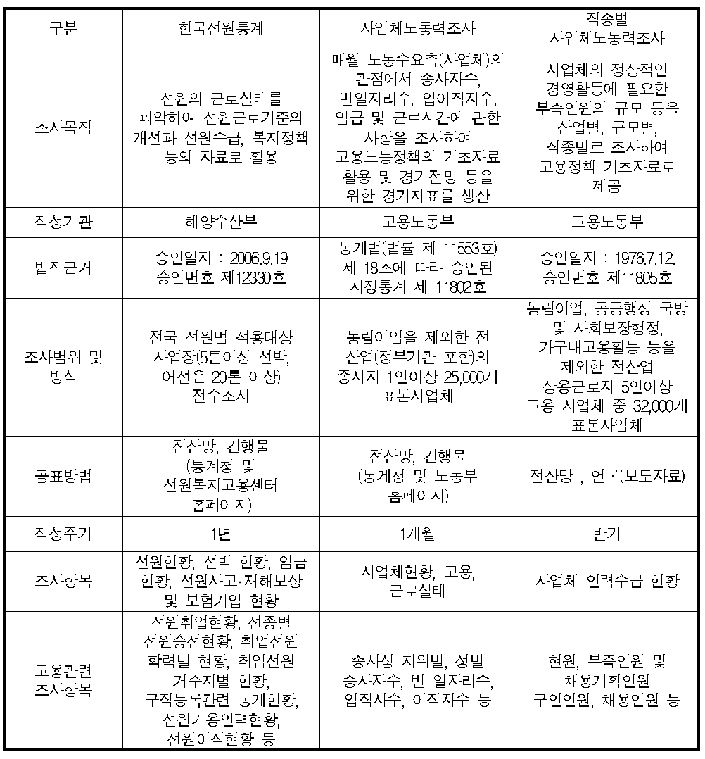 한국선원통계의 기존 통계와의 비교