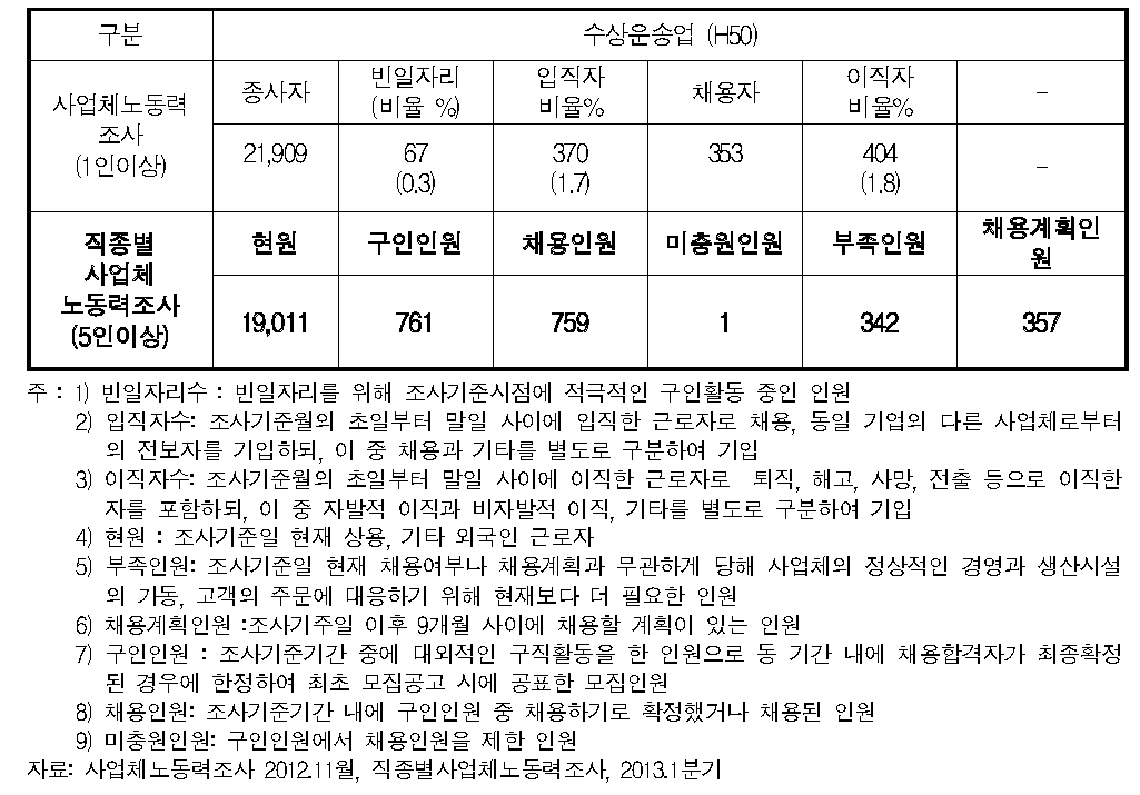 고용노동부의 수상운송업 고용관련 통계 현황