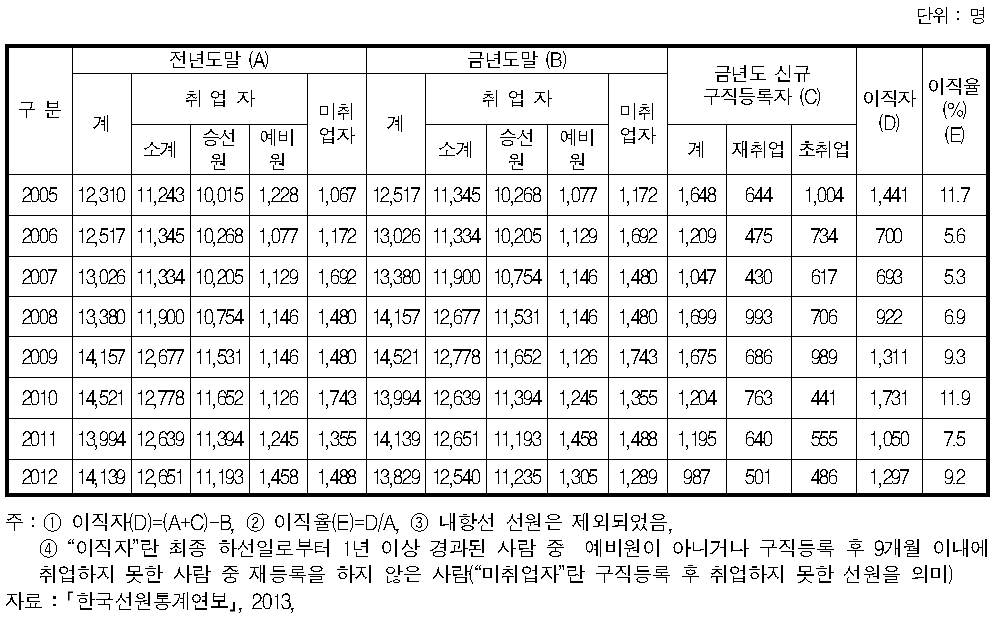 연도별 선원이직현황