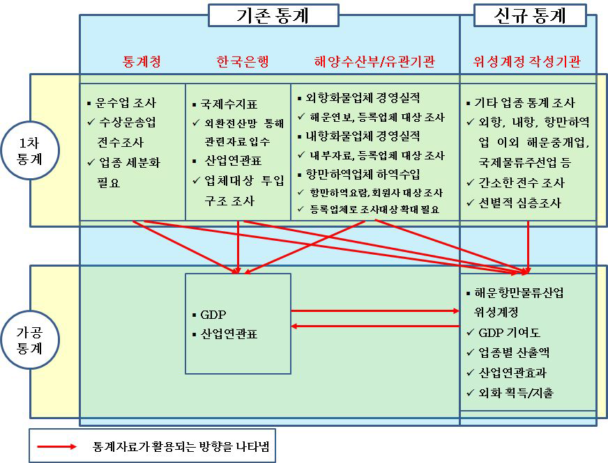 해운항만물류산업 위성계정(신규통계)과 기존통계와의 관계