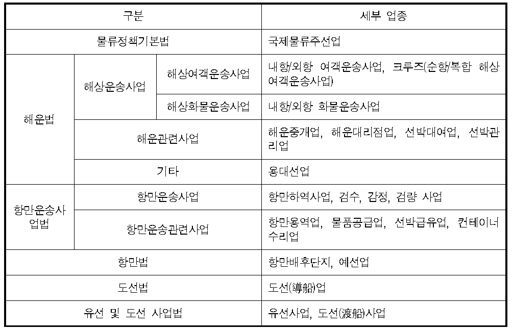 현행법의 해운항만물류산업의 세부 업종