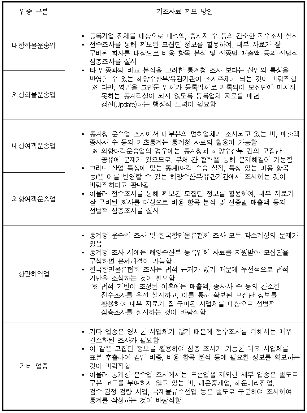 해운항만물류산업의 기초자료 확보 방안 :요약