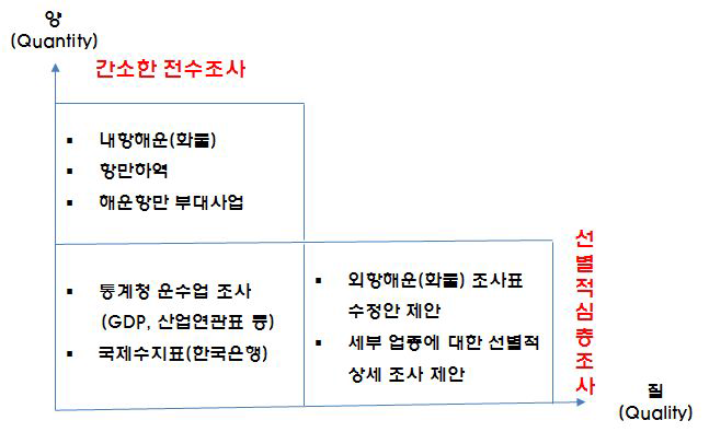 양(Quantity)과 질(Quality)의 두 측면에서 이원화된 기초통계 정비·보완 방향