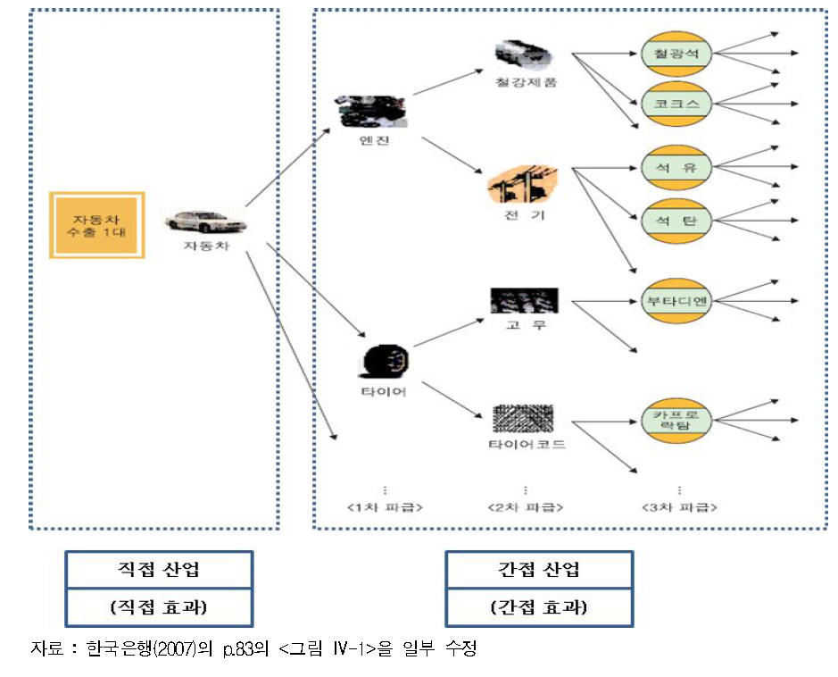 산업의 직․간접 구분 또는 직․간접 효과 구분