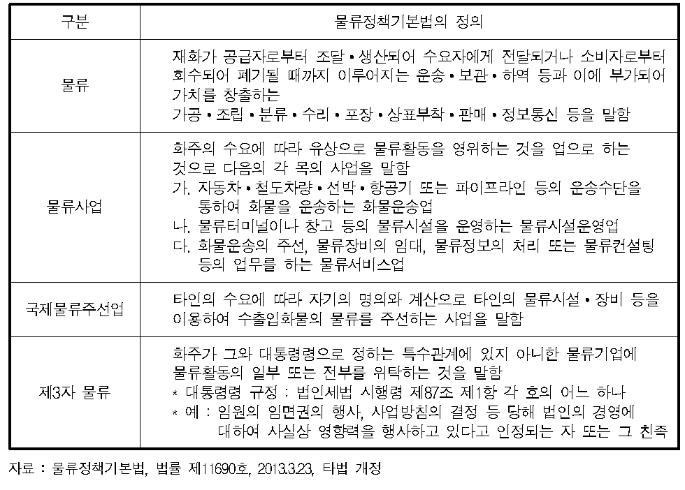 물류정책기본법의 물류의 기본개념에 대한 정의