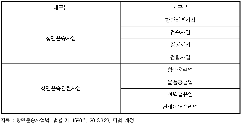 항만운송사업 상의 세부 업종