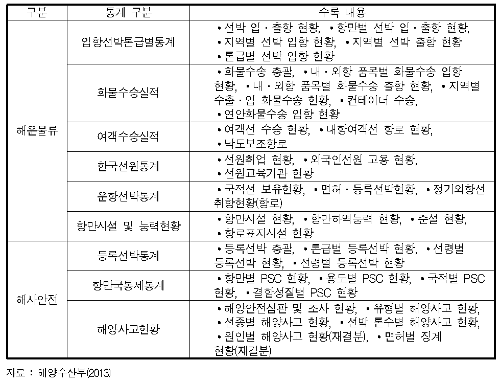 해운수산통계연보에 수록된 국가통계의 개요