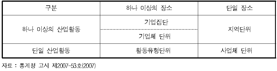 한국표준산업분류 상의 통계 단위 구분