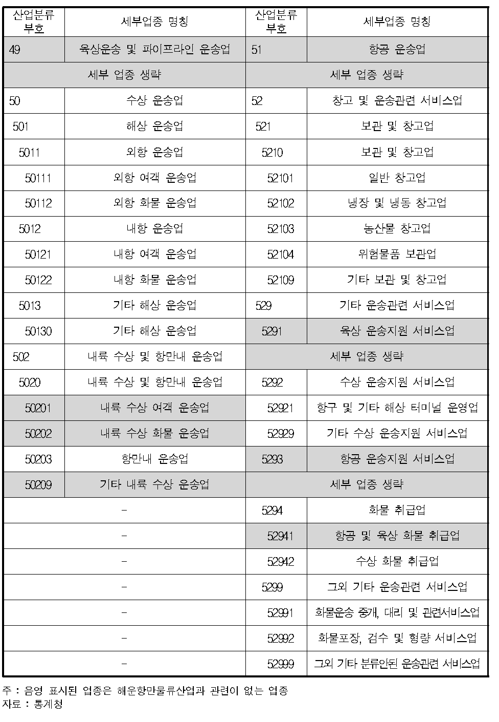 대분류 H.운수업의 세부업종