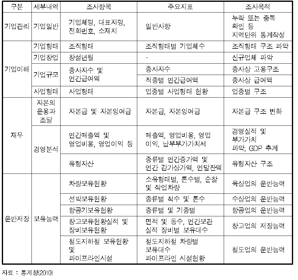 운수업 조사의 조사내용 개요