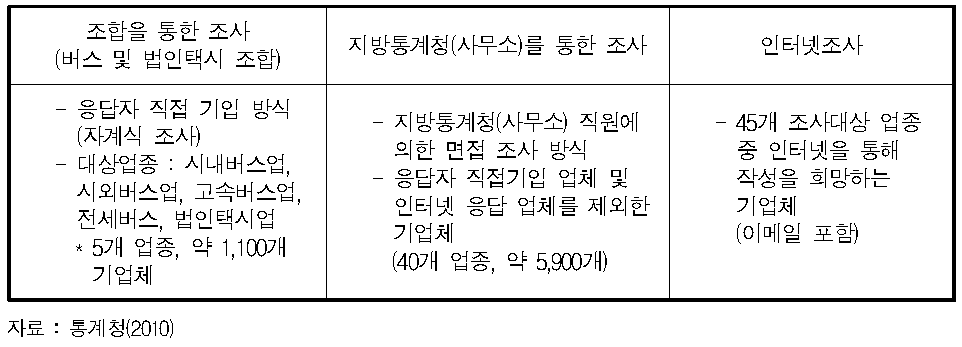 운수업 조사의 조사방법 개요