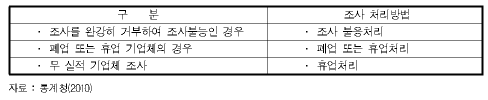 운수업 조사의 무응답,휴폐업 등의 조사 처리방법