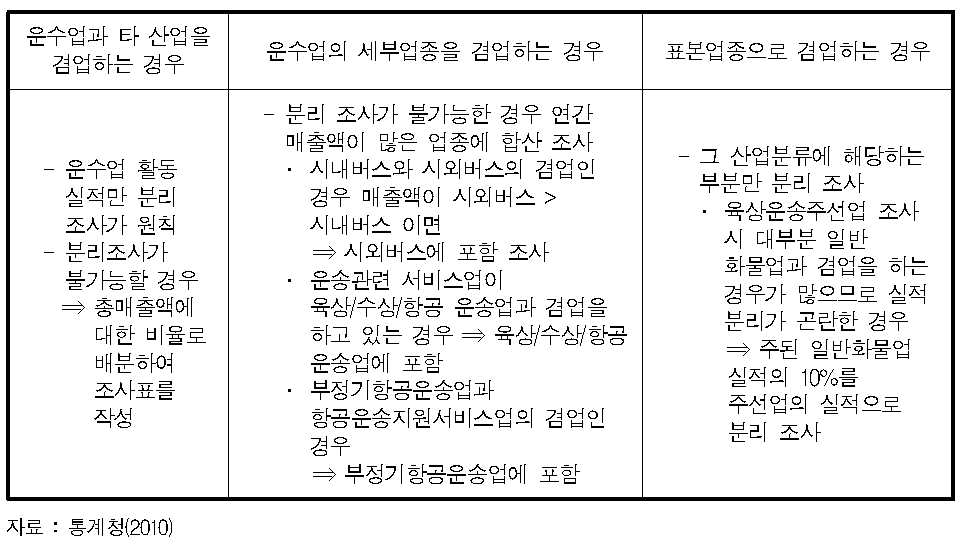 운수업 조사의 겸업 기업체 조사 방법