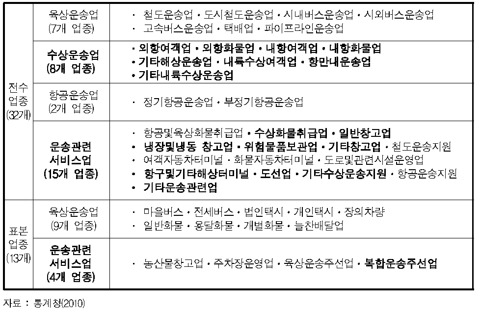 운수업 조사의 조사 대상 업종 및 조사 방법