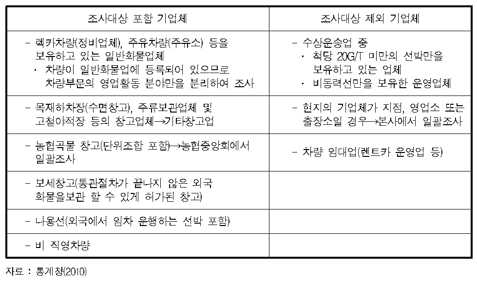 운수업 조사의 조사대상 포함 기업체 및 제외 기업체