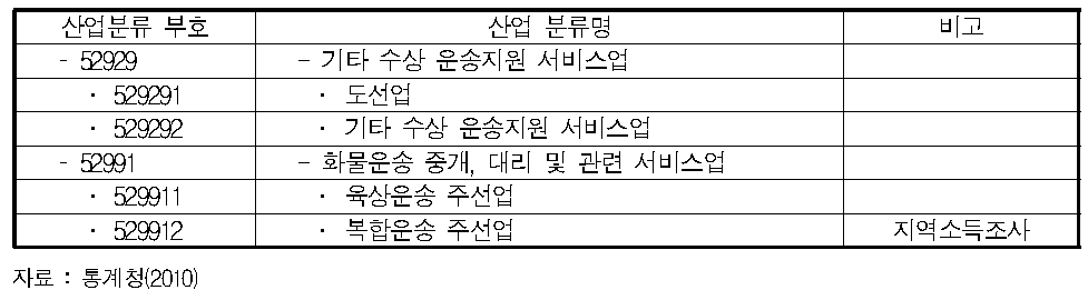 운수업 조사에서 한국표준산업분류에 대해 추가 분할된 업종(해운항만물류산업 관련 업종만)