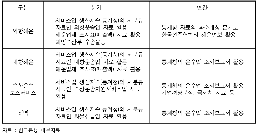 해운항만물류산업의 국내 총생산 반영 방법