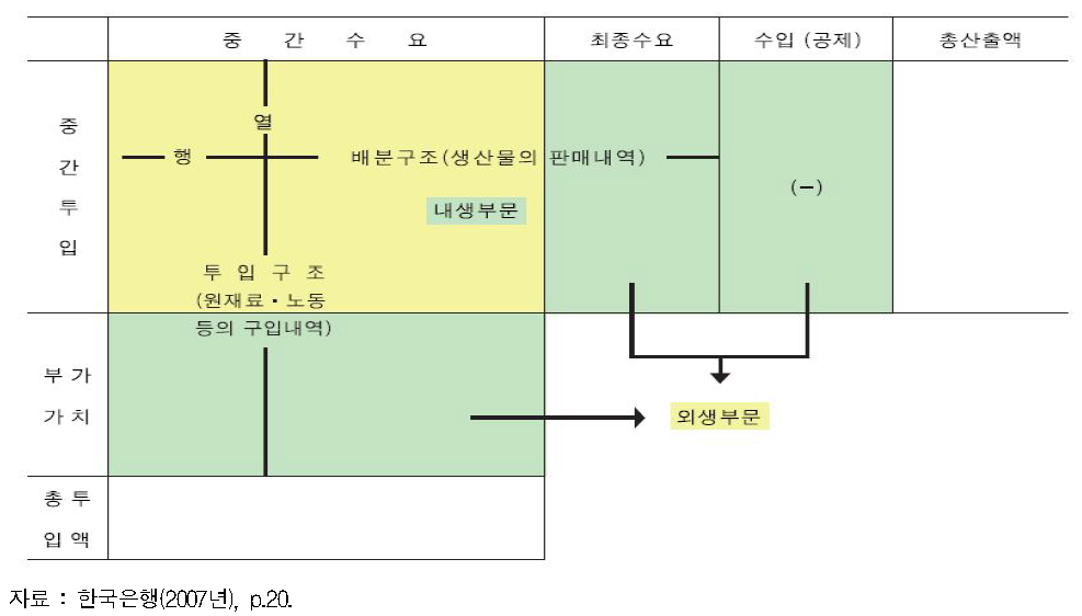 산업연관표의 기본구조