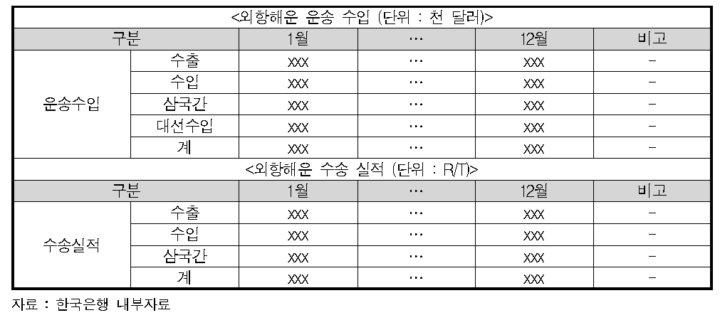 한국은행의 외항 운송수입 및 수송실적 조사표