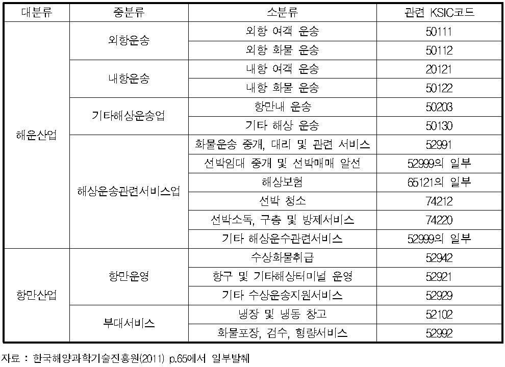 한국해양과학기술진흥원(2011)의 해운항만물류산업의 특수 분류체계 설정안