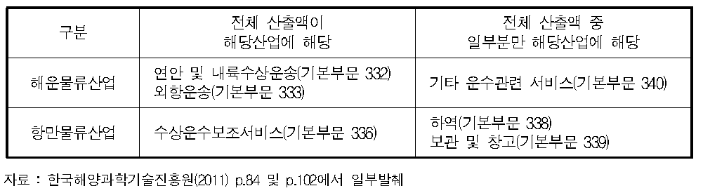 한국해양과학기술진흥원(2011)의 해운항만물류산업과 산업연관표(2008년)통계와의 연계 분석