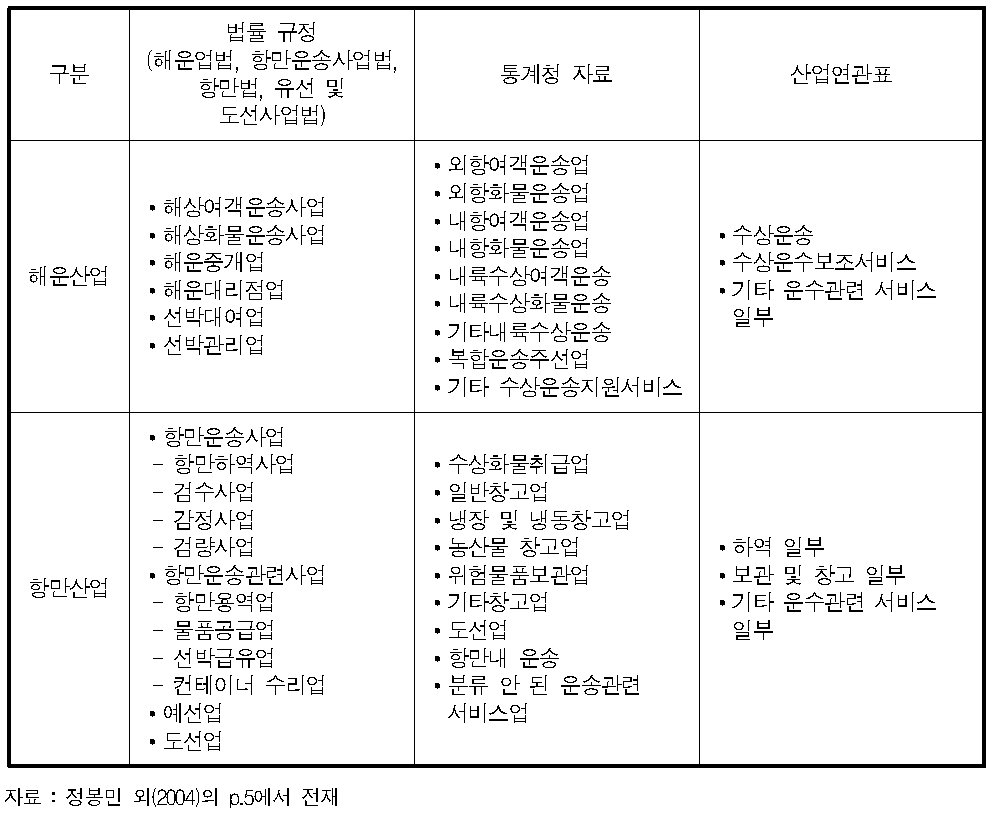 정봉민 외(2004)의 해운항만물류산업의 분류