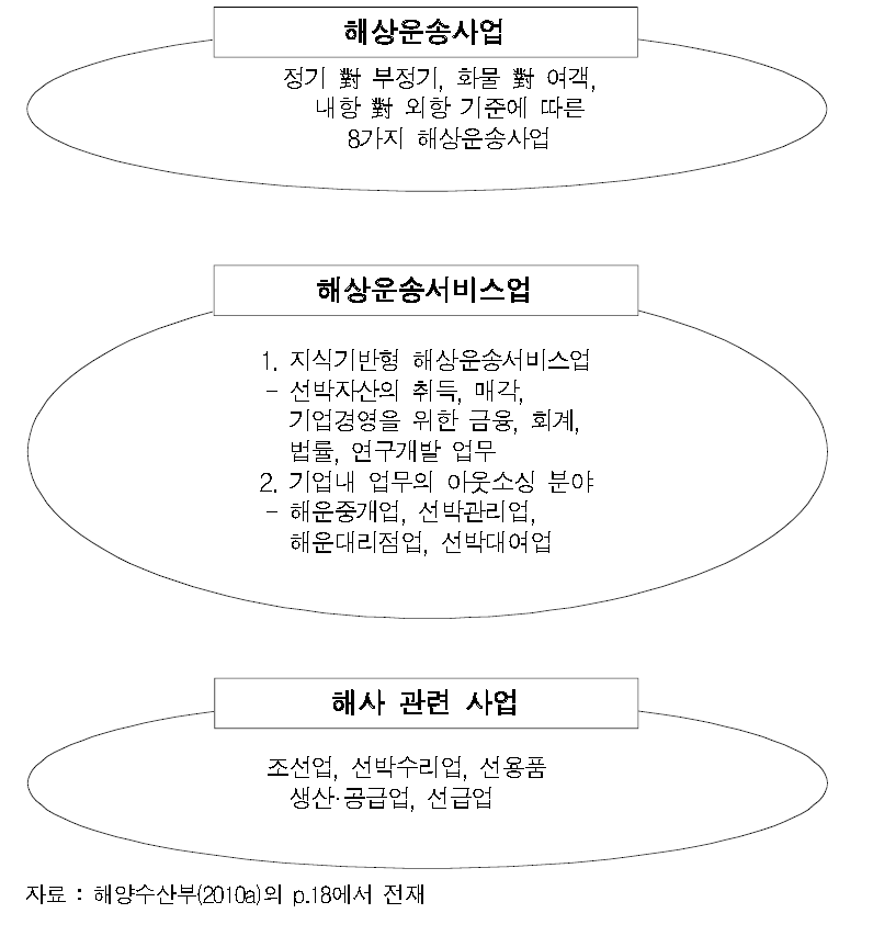 해양수산부(2010a)의 해운산업의 범위