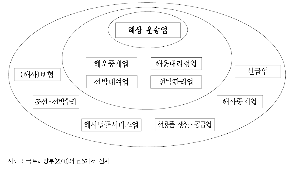 ｢해운산업 장기발전계획(2011～2015)｣의 해운산업의 범위